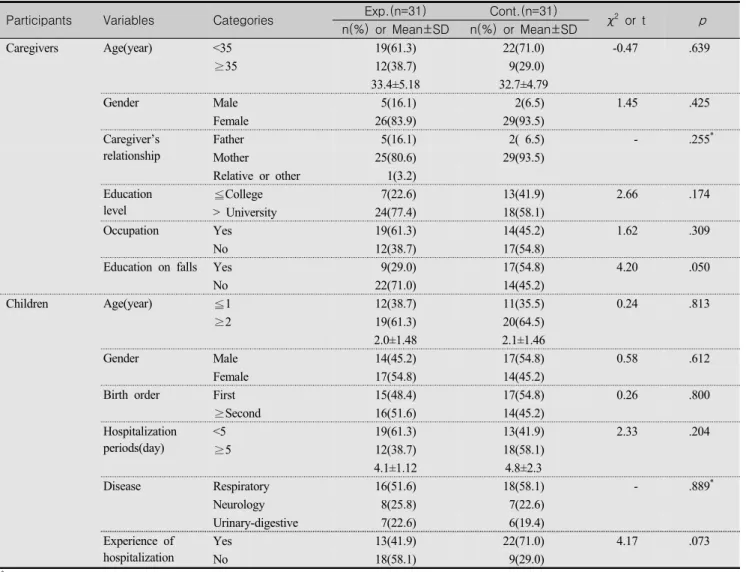 Table  2.  Homogeneity  Test  of  General  Characteristics  between  Experimental  and  Control  Group      (N=62)