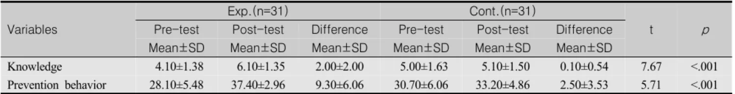 Table  4.  Knowledge  and  Prevention  Behavior  Related  to  Inpatient  Fall  Prevention  between  the  Two  Groups        (N=62)
