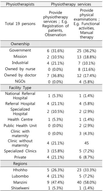Table  1.    Availability  state  of  physiotherapy  services  in  Swaziland                                                                          (N=19) 