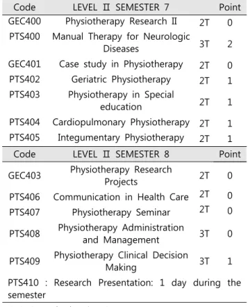 Table  5.  Fourth  year  programme  structure  for  the  Bachelor  of  physiotherapy  science  degree  in  Swaziland  programme  of  physiotherapy 