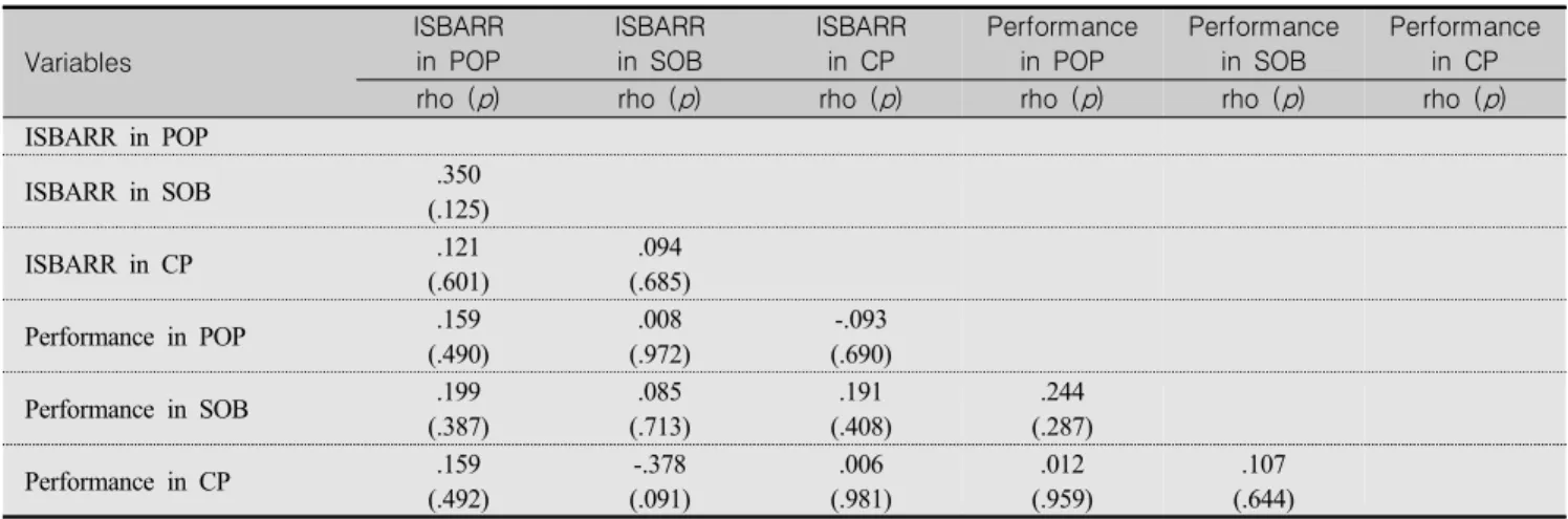 Table  3.  Correlation  Coefficients  among  ISBARR  communication  and  Technical  Skill  Performance  during  Simulation  (N=21) Variables ISBARR in  POP ISBARR in  SOB ISBARR in  CP Performance in  POP Performance in  SOB Performance in  CP rho  ( p ) r