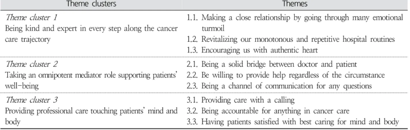 Table  2.  The  Cancer  Patients’  Experiences  of  Good  Nursing  ( N =23)