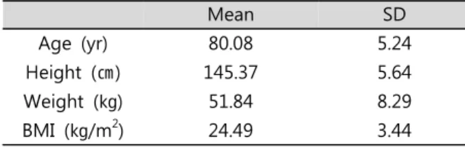 Table  3.  Comparisons  of  the  falls  efficacy  scale-international                                                    (N=26) 4