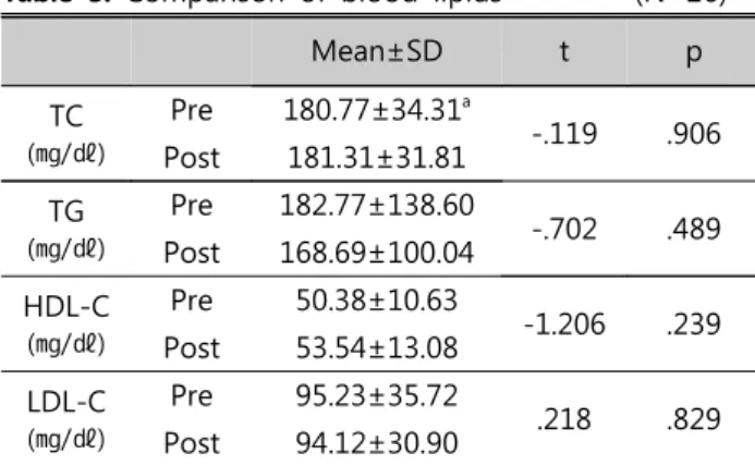 Table  5.  Comparison  of  blood  lipids                  (N=26)