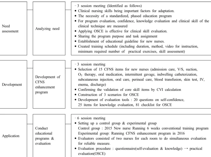 Figure  2.  The  process  of  development  of  CFNS  enhancement  program  &amp;  application.