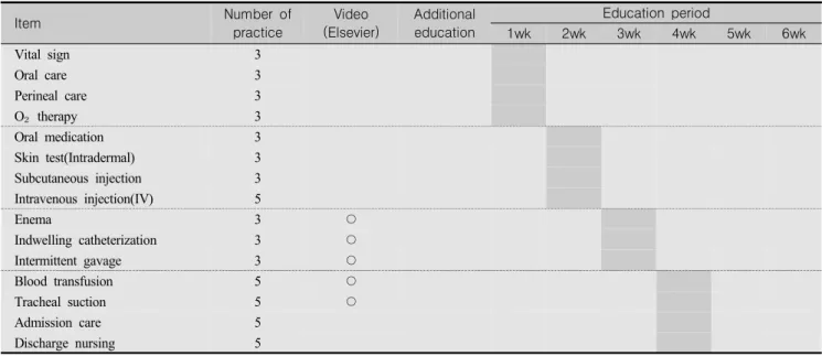 Table  1.  New  Nurses  Education  Flow  Sheet Item Number  of  practice Video (Elsevier) Additional education Education  period 1wk 2wk 3wk 4wk 5wk 6wk Vital sign  3 Oral care 3 Perineal care 3 O₂therapy 3 Oral medication 3 Skin test(Intradermal) 3 Subcut