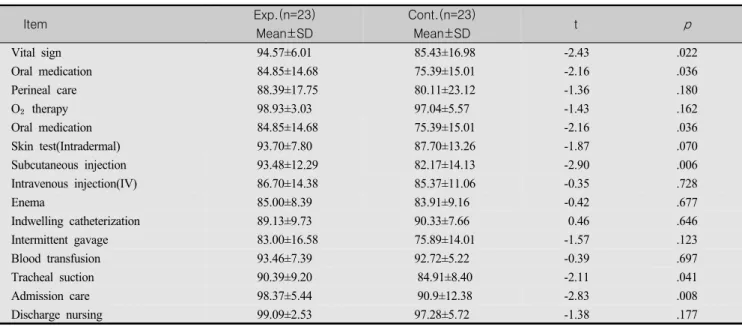 Table  4.  Difference  of  Outcome  of  Skill  Items  between  the  Experimental  Group  &amp;  Control  Group  (N=46)