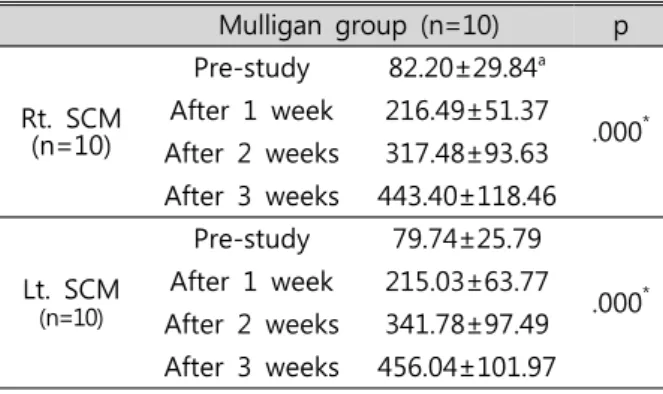 Table  8.  Change  in  EMG  of  SCM  on  Mckenzie  group                                                                            (Unit=MUAP) Mckenzie  group  (n=10) p Rt