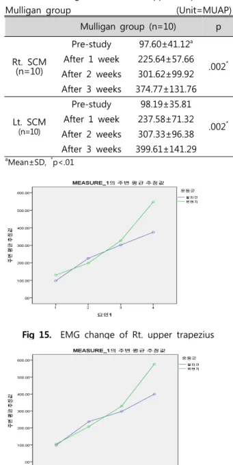 Fig  15.    EMG  change  of  Rt.  upper  trapezius