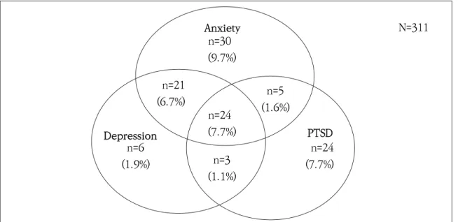 Figure  1.  Cross  over  in  mental  health  problems  -  anxiety,  depression,  and  post-traumatic  stress  disorder47.3%로  가장  많았다