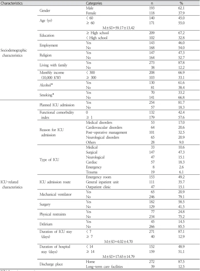 Table  1.  Characteristics  of  the  Study  Participants ( N =311)