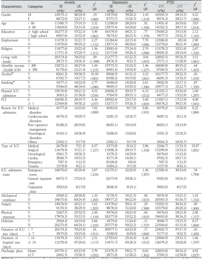 Table  3.  Differences  in  Anxiety,  Depression,  Post-Traumatic  Stress  Disorder  according  to  Participants’  Characteristics ( N =311)