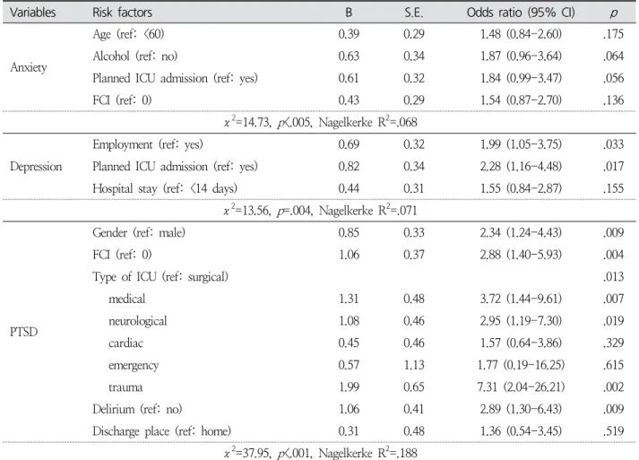 Table  4.  Risk  Factors  for  Anxiety,  Depression  and  PTSD  at  3  Months  after  Intensive  Care  Unit  Discharge  ( N =311) 없었던  환자에  비하여  2.89배  높았다(OR=2.89,  95%  CI=1.30∼6.43,  p=.009)  (Table  4)