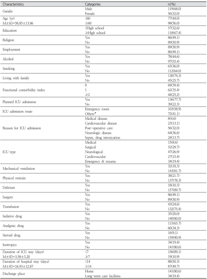 Table  1.  Characteristics  of  the  Study  Participants ( N =175)