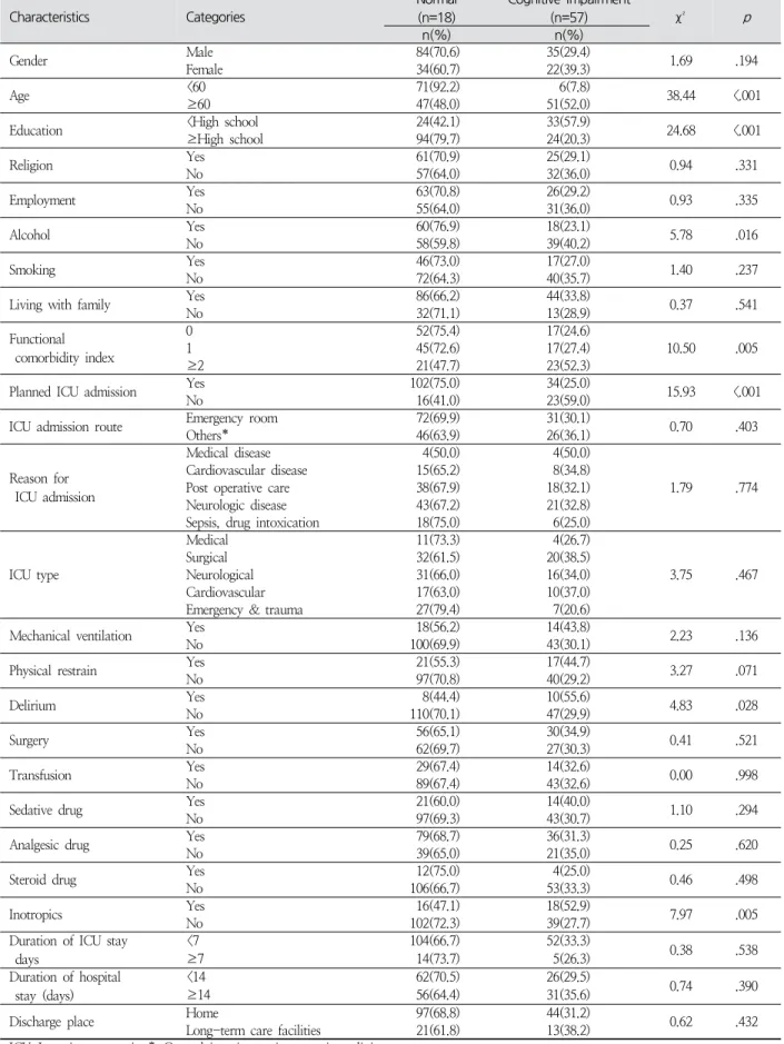 Table  3.  Differences  in  Cognitive  Impairment  according  to  Participant’s  Characteristics ( N =175)