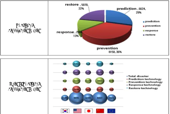 Fig 1. Patent submitting ratio of disaster safety technical classification (KR, US, JP, CN, EP)
