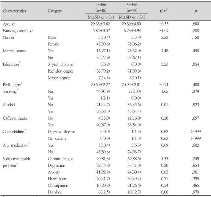 Table 1. Comparison of General Characteristics ( N =127)