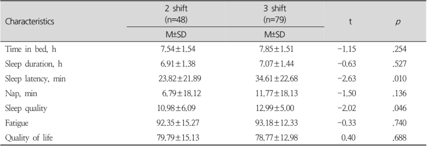 Table 3. Comparison of Sleep, Fatigue and Quality of Life of Subjects ( N =127)