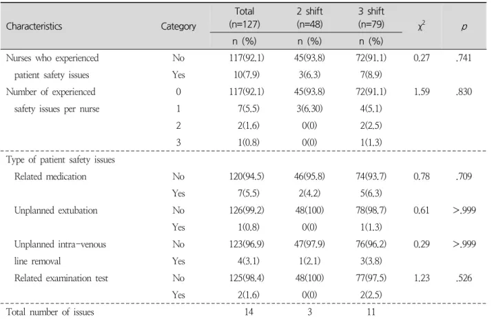 Table 4. Comparison of Experience of Patient Safety Accidents ( N =127)