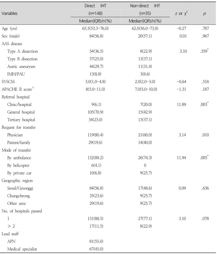 Table 1. Clinical Features of the Patients Who Admitted by Direct IHT versus Non-direct IHT ( N =183)