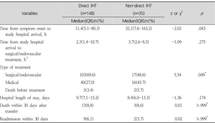 Table 2. Clinical Outcomes of the Patients Who Admitted by Direct IHT versus Non-direct IHT ( N =183)