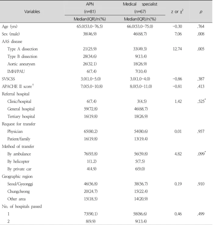 Table 3. Clinical Features of the Patients Undergoing Direct IHT Led by APN versus Medical Specialist ( N =148)