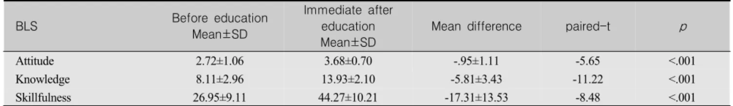 Table  2.  Attitude,  Knowledge,  and  Skillfulness  between  Before  and  Immediate  after  BLS  Education  (N=44)