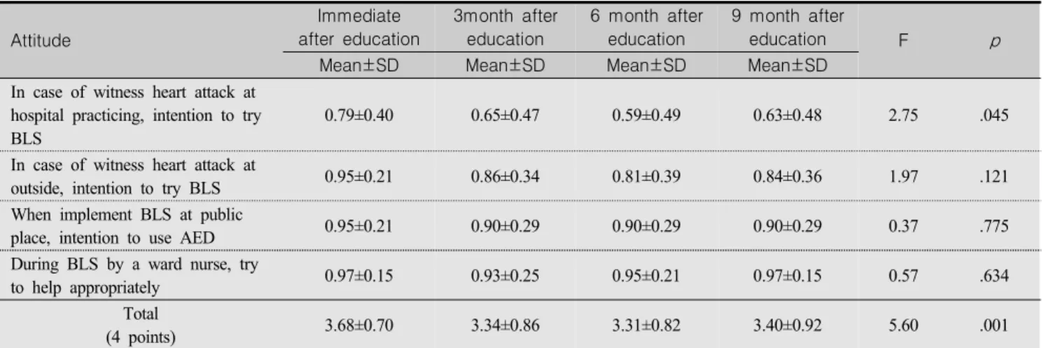 Table  3.  Changes  in  Attitude  by  Application  of  the  BLS Education (N=44) Attitude Immediate after  education 3month  after education 6  month  after education 9  month  after education F p