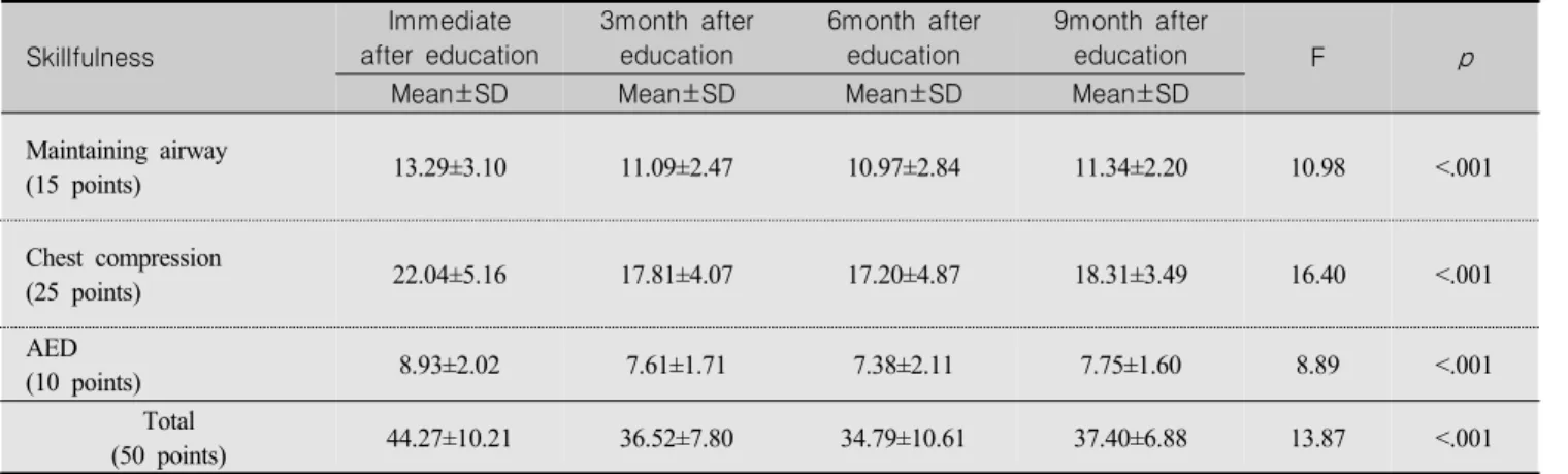 Table  5.  Changes  in  Skillfulness  by  Application  of  the  BLS  Education (N=44)