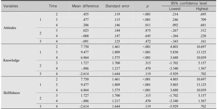 Table  6.  Inter-Time  Test  of  Attitudes,  Knowledge  and  Skillfulness  (N=44)