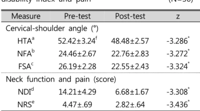 Table  2.  Comparison  of  cervical-shoulder  angle,  disability  index  and  pain                                        (N=30)
