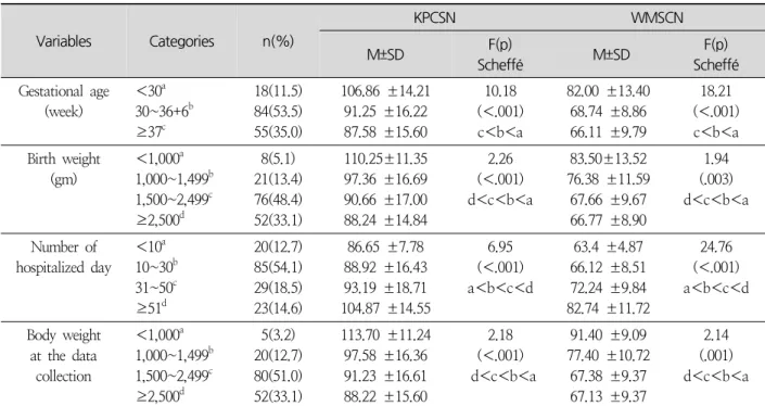 Table 1. Differences in KPCSN and WMSCN Scores according to Patients’ Characteristics ( N =157)