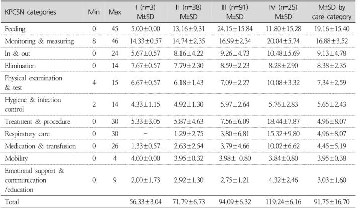 Table 2. KPCSN Category Scores by KPCSN Classification ( N =157)