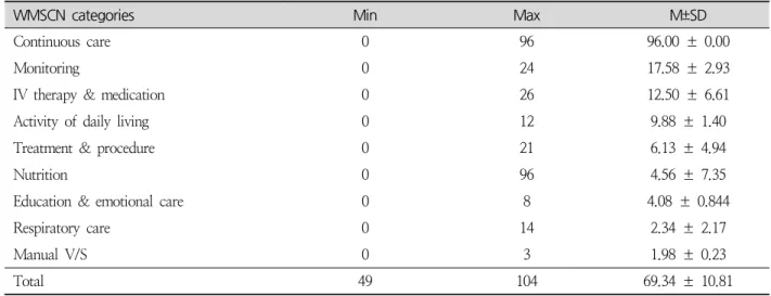Table 3. Scores of WMSCN Category ( N =157)