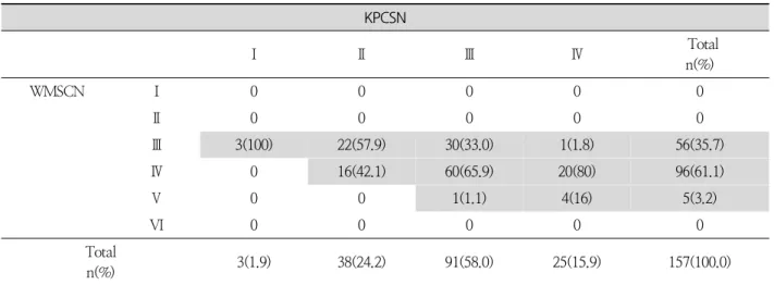 Table 5. Comparison of Classification between KPCSN and WMSCN ( N =157)