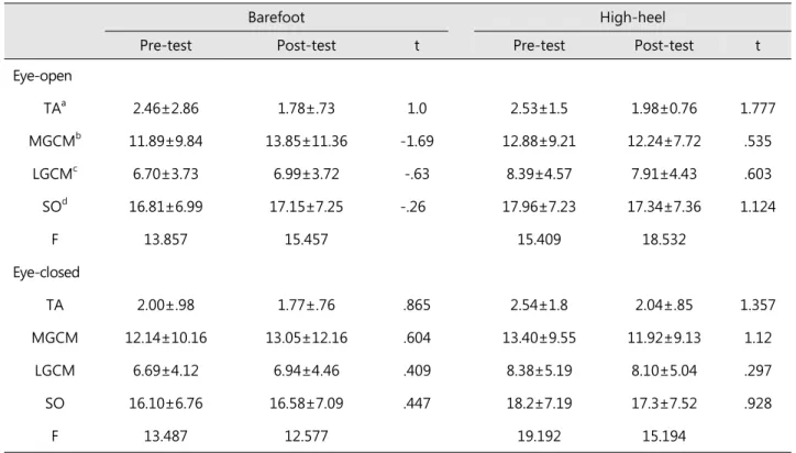 Table 1. Comparisons of ankle muscle activities (%MVIC) in firm surface이용하여  분석하였다.  측정한  변인은  평균±표준편차로 나타냈으며,  한  집단에  맨발  보행과  하이힐  보행의  정적균형  측정  시  앞정강근,  내측장딴지근,  외측장딴지근, 가자미근의  각  근육간의  전·후  차이가  있는지를  비교하기  위하여  대응  t-검정(paired  t-test)을  시행  하였으며, 