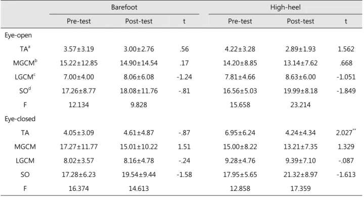Table 2. Comparisons of ankle muscle activities (%MVIC) in foam surface