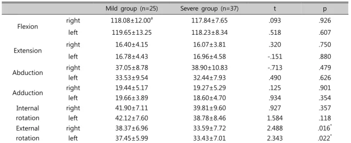 Table 3. Comparison of range of motion of hip joint with dysmenorrhea extent                              (N=62)월경곤란증의  정도에  따라  골반정렬을  비교한  결과월경곤란증의  정도가  높은  그룹에서  오른쪽과  왼쪽  골반  회전의  평균에서  유의한  차이를  나타냈다(p<.05)(Table  2)