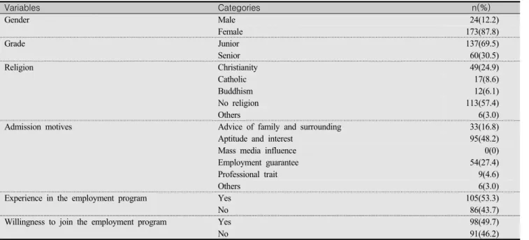 Table  1.  General  Characteristics  of  Participants                            (N=197) Variables Categories n(%) Gender Male  24(12.2) Female 173(87.8) Grade Junior 137(69.5) Senior  60(30.5) Religion Christianity  49(24.9) Catholic  17(8.6) Buddhism  12