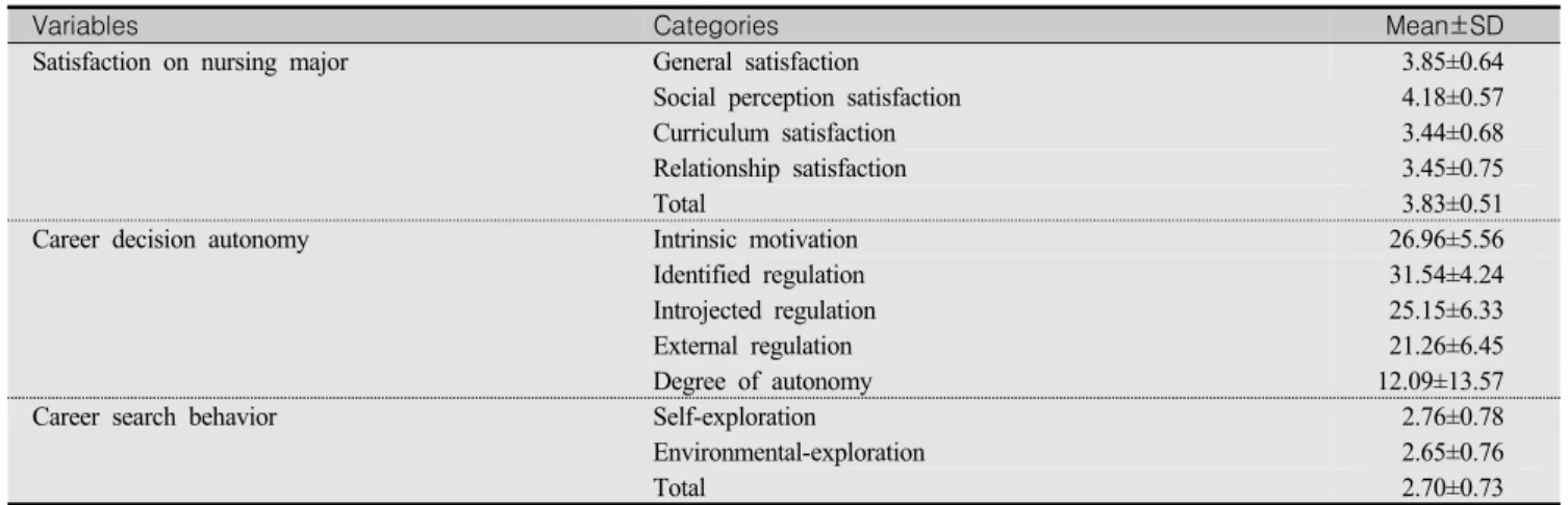 Table  2.  Mean  Scores  of  Satisfaction  on  Nursing  Major,  Career  Decision  Autonomy,  and  Career  Search  Behavior  (N=197)
