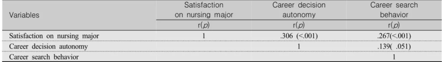 Table  4.  Correlations  among  Satisfaction  on  Nursing  Major,  Career  Decision  Autonomy,  and  Career  Search  Behavior (N=197) Variables Satisfaction  on  nursing  major Career  decisionautonomy Career  search behavior r( p ) r( p ) r( p )