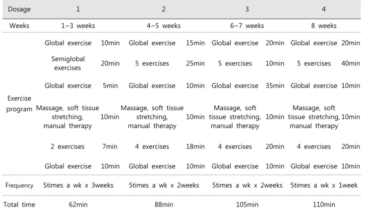 Table 1. Medical exercise therapy program
