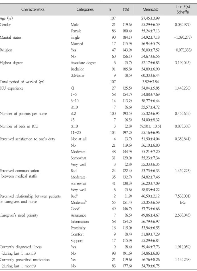 Table 1. The Difference of Person-centered Care according to the General Characteristics (N=107)