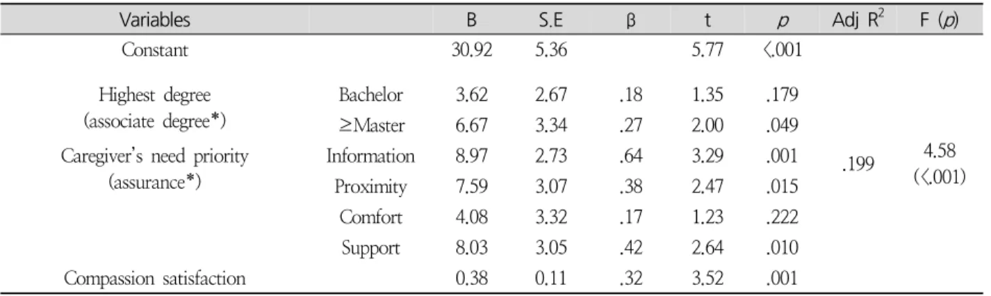 Table 4. Multiple Regression to Person-centered Care (N=107)
