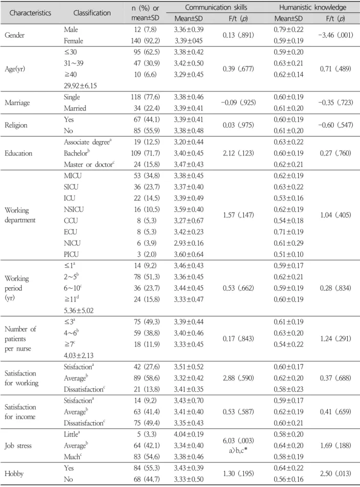 Table 1. Humanistic Knowledge and Communication Skills to Characteristics of Patients (N=152)
