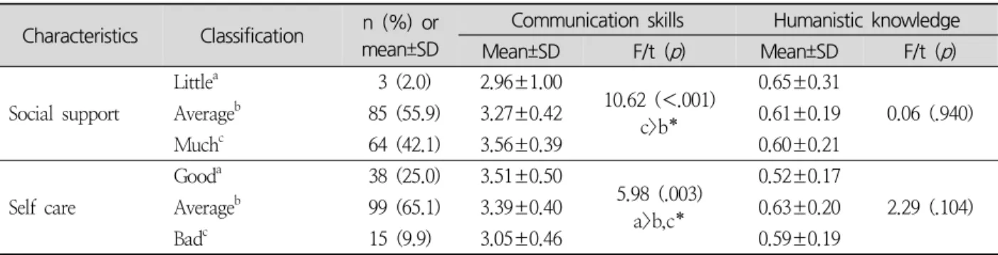 Table 1. Humanistic Knowledge and Communication Skills to Characteristics of Patients (continued) (N=152)
