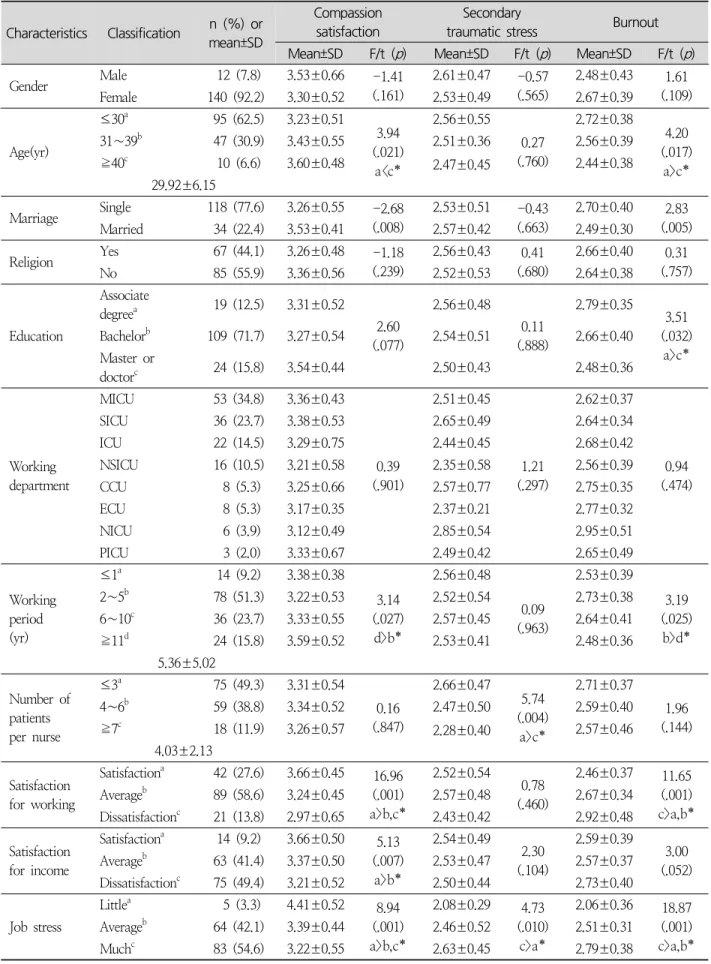 Table 2. Differences of Professional Quality of Life by General Characteristics (N=152)