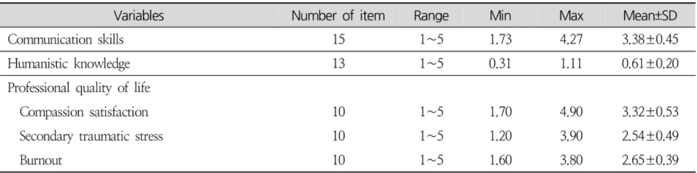 Table 3. Level of Humanistic Knowledge, Communication Skills and Professional Quality of Life (N=152)