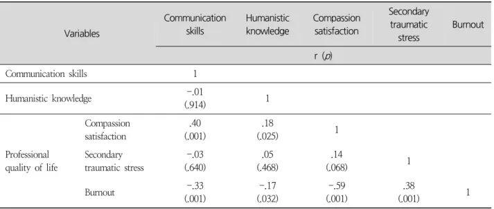 Table 4. Correlation among Study Variables (N=152)