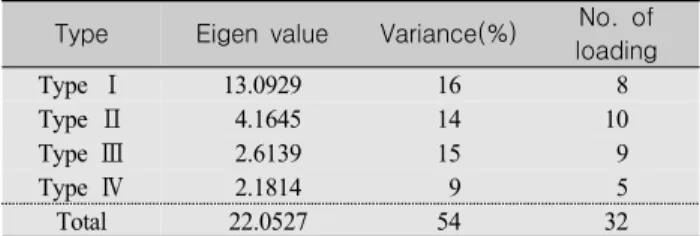 Table  1.  Eigen  Value,  Variance,  and  Number  of  Loading